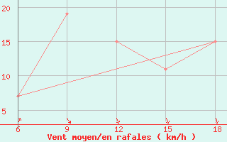 Courbe de la force du vent pour Djelfa