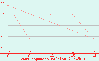 Courbe de la force du vent pour Beni-Saf