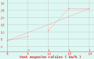 Courbe de la force du vent pour Sidi Bel Abbes