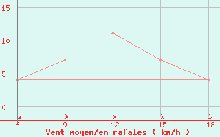 Courbe de la force du vent pour Sumy