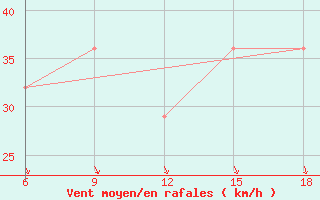 Courbe de la force du vent pour Svenska Hogarna