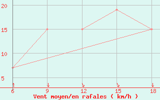 Courbe de la force du vent pour Skikda