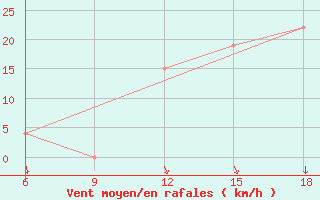 Courbe de la force du vent pour Bouira