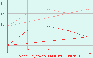 Courbe de la force du vent pour Ordu