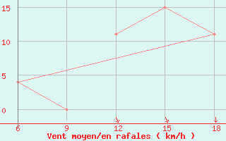 Courbe de la force du vent pour Djelfa