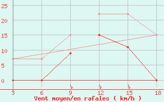 Courbe de la force du vent pour Zakinthos