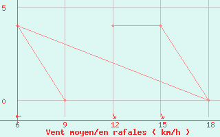 Courbe de la force du vent pour Ghazaouet