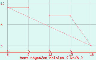 Courbe de la force du vent pour Ghazaouet