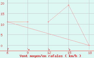 Courbe de la force du vent pour Skikda