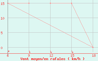 Courbe de la force du vent pour Skikda