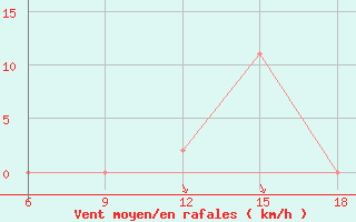 Courbe de la force du vent pour Naama