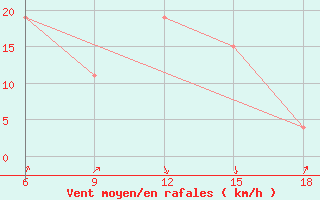 Courbe de la force du vent pour Beni-Saf