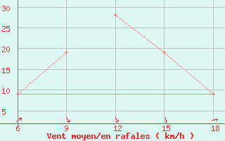 Courbe de la force du vent pour Benwlid