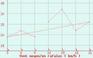 Courbe de la force du vent pour Sallum Plateau