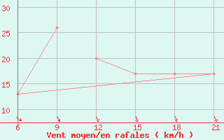 Courbe de la force du vent pour Fair Isle