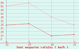 Courbe de la force du vent pour Pyrgela