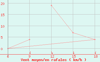 Courbe de la force du vent pour Dellys