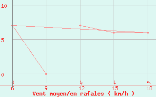 Courbe de la force du vent pour Ghazaouet