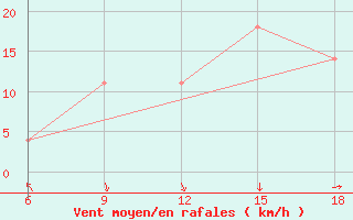 Courbe de la force du vent pour Lazaropole