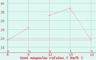 Courbe de la force du vent pour Beni-Saf