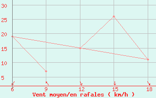 Courbe de la force du vent pour Skikda