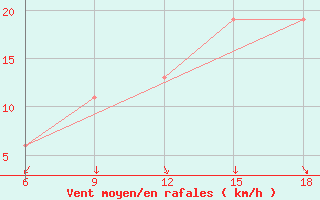 Courbe de la force du vent pour Souk Ahras