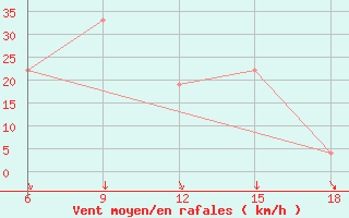 Courbe de la force du vent pour Skikda