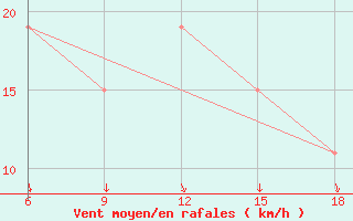 Courbe de la force du vent pour Djelfa