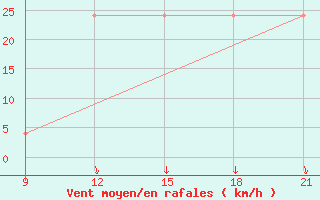 Courbe de la force du vent pour Grimsstadir