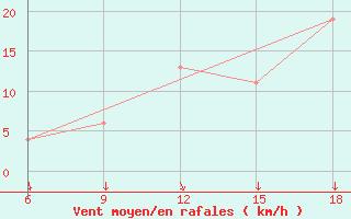 Courbe de la force du vent pour Ksar Chellala