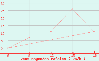 Courbe de la force du vent pour Naama