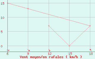 Courbe de la force du vent pour Termoli