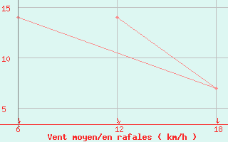 Courbe de la force du vent pour Lazaropole