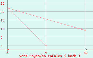 Courbe de la force du vent pour Hon