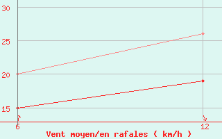 Courbe de la force du vent pour Sitia