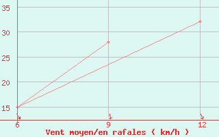 Courbe de la force du vent pour Hon