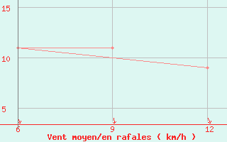 Courbe de la force du vent pour Mahdia