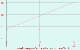 Courbe de la force du vent pour Soria (Esp)