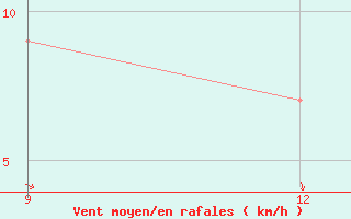 Courbe de la force du vent pour Tororo