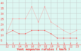 Courbe de la force du vent pour Sint Katelijne-waver (Be)