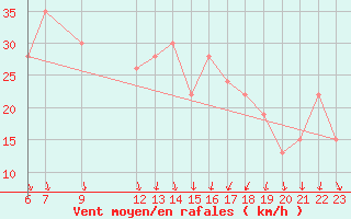 Courbe de la force du vent pour S. Maria Di Leuca