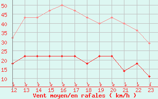 Courbe de la force du vent pour Novo Horizonte