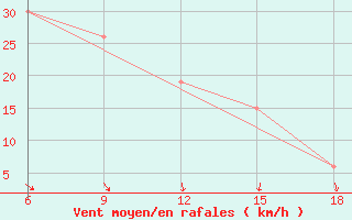 Courbe de la force du vent pour Termoli