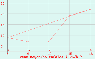 Courbe de la force du vent pour Relizane