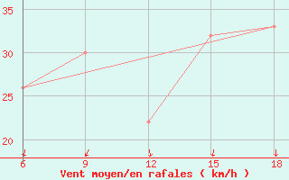 Courbe de la force du vent pour Rhourd Nouss