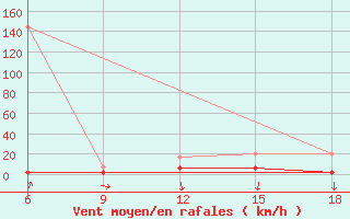 Courbe de la force du vent pour Duzce