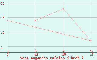 Courbe de la force du vent pour Ohrid-Aerodrome