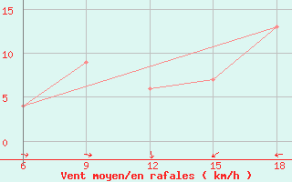 Courbe de la force du vent pour Maghnia