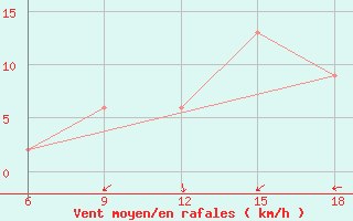 Courbe de la force du vent pour Maghnia