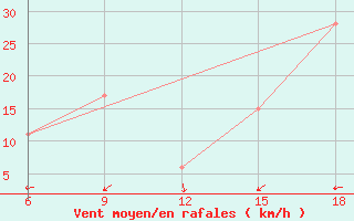 Courbe de la force du vent pour Burgos (Esp)